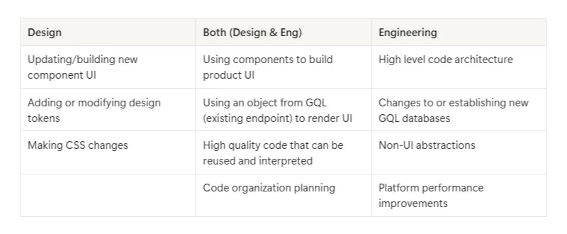 Table dividing product development responsibilities between design and engineering, with guardrails for each role